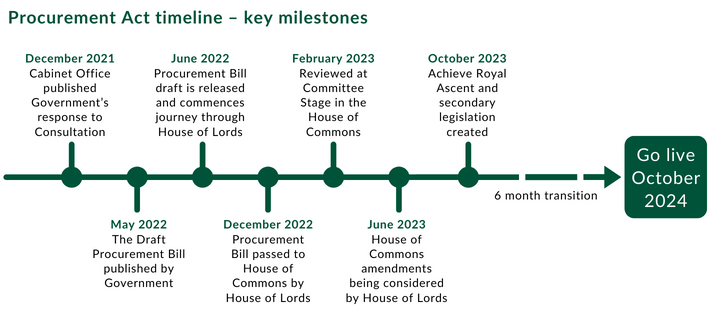 A timeline to show the key milestones of the Procurement Act from December 2021 - October 2024