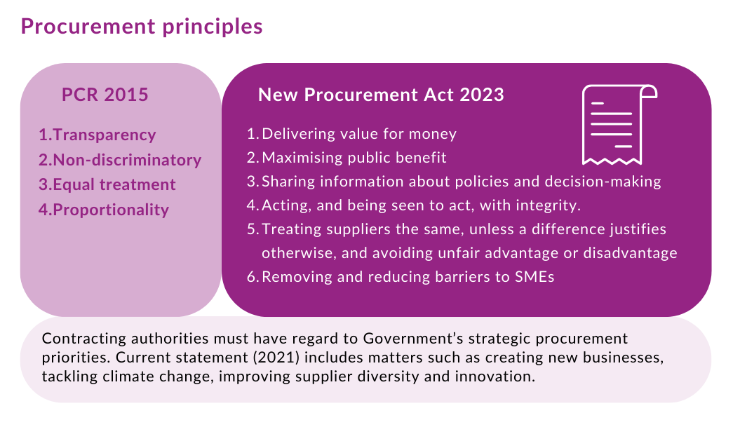 Graphic to show the procurement principles of the new procurement Act 2023