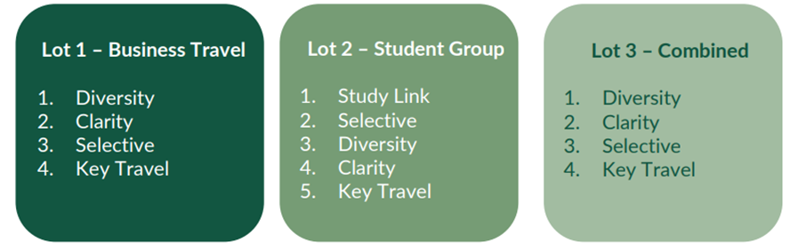 Graphic to show the awarded suppliers on the Travel management Services Framework. Lot 1 - Business Travel (Diversity, Clarity, Selective, Key Travel), Lot 2 - Student Group (Study Link, Selective, Diversity, Clarity, key Travel), Lot 3 - Combined (Diversity, Clarity, Selective, Key Travel).
